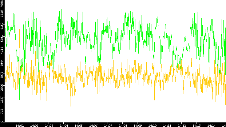Entropy of Port vs. Time