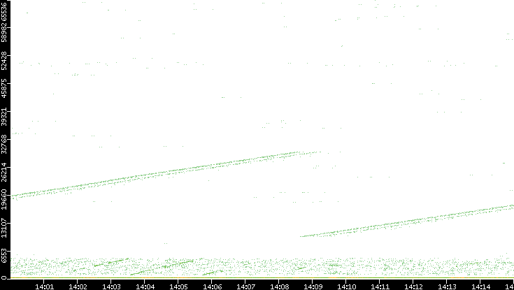 Dest. Port vs. Time
