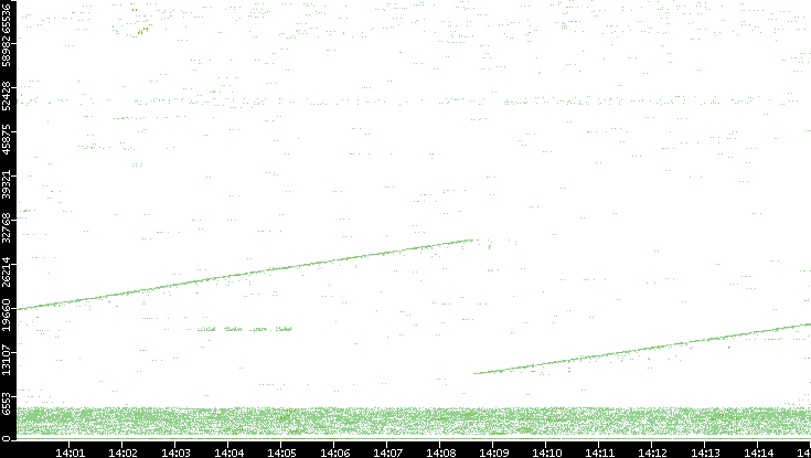 Src. Port vs. Time