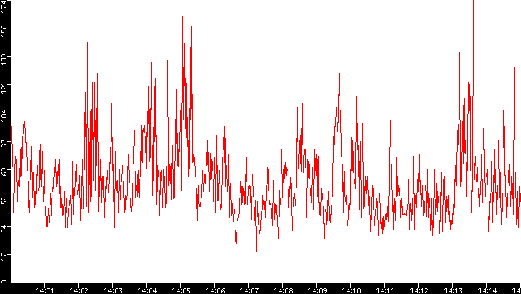 Nb. of Packets vs. Time