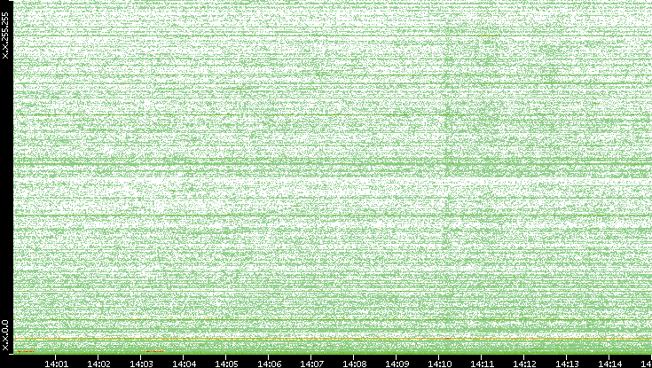 Dest. IP vs. Time