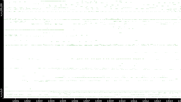 Src. IP vs. Time