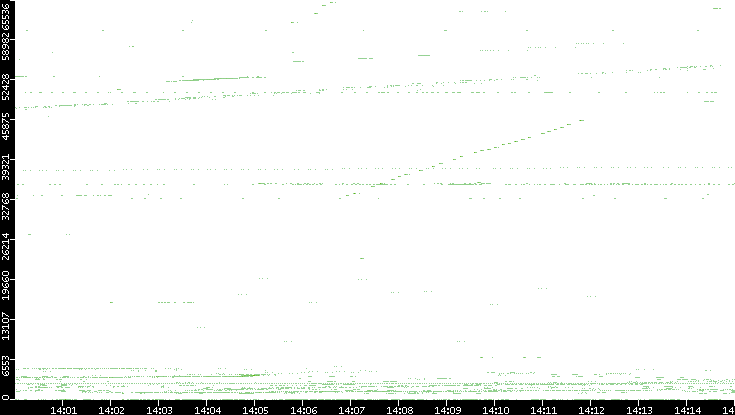 Src. Port vs. Time