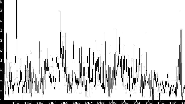 Throughput vs. Time