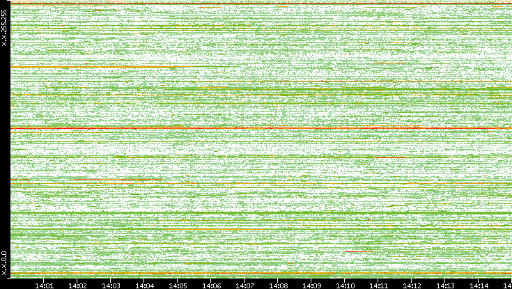 Dest. IP vs. Time