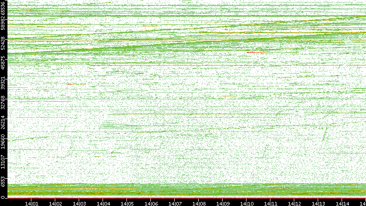 Dest. Port vs. Time
