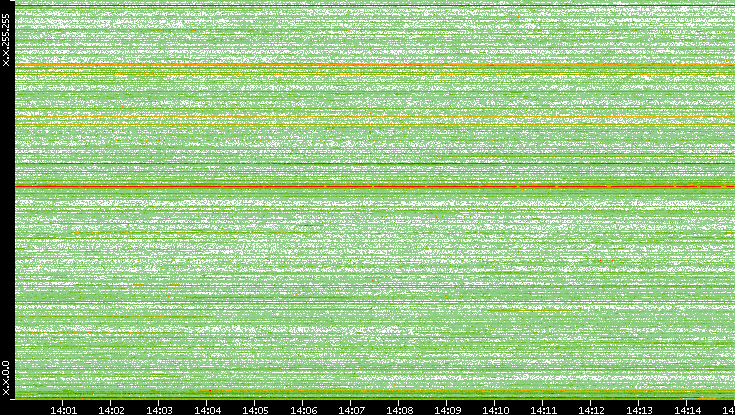 Dest. IP vs. Time