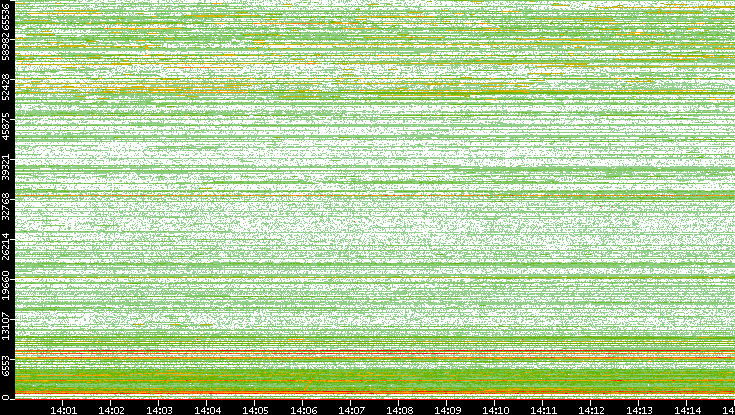 Dest. Port vs. Time