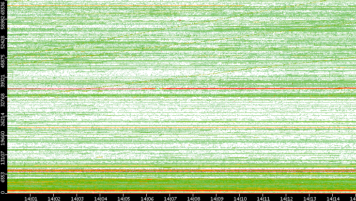 Src. Port vs. Time
