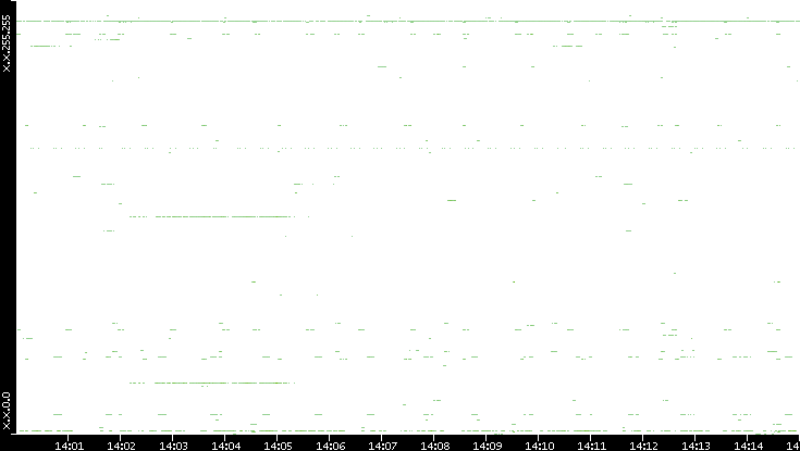 Src. IP vs. Time