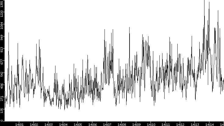 Throughput vs. Time