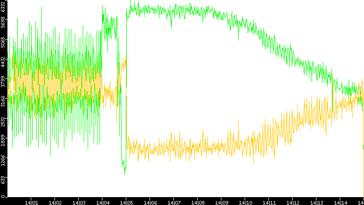 Entropy of Port vs. Time