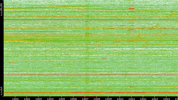 Dest. IP vs. Time