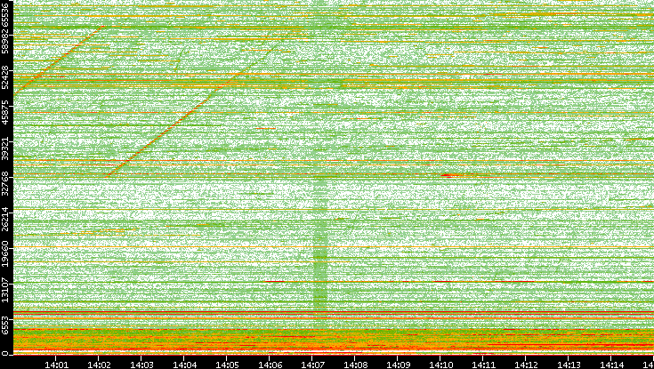 Dest. Port vs. Time