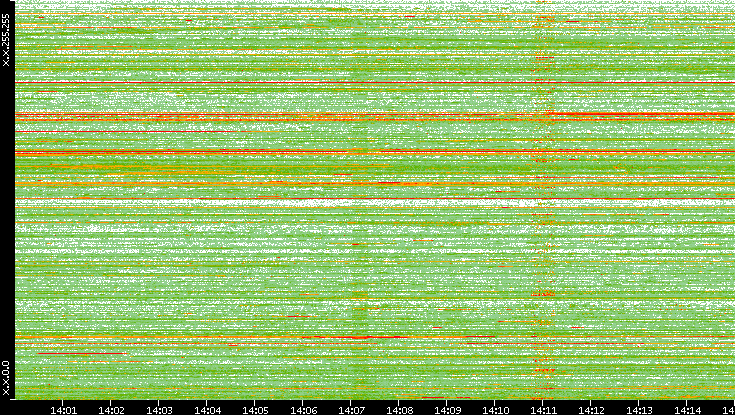 Src. IP vs. Time