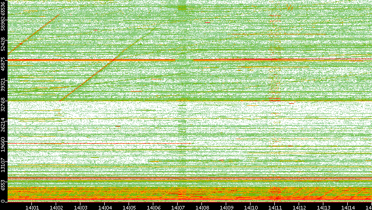 Src. Port vs. Time