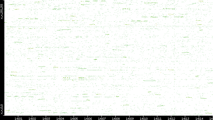 Dest. IP vs. Time