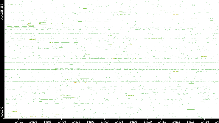 Src. IP vs. Time