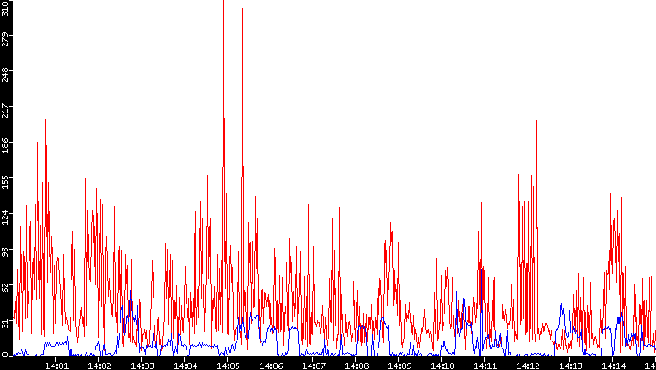 Nb. of Packets vs. Time