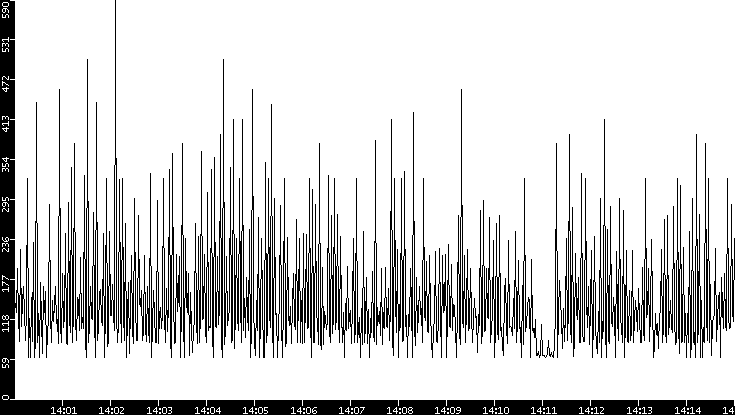 Average Packet Size vs. Time