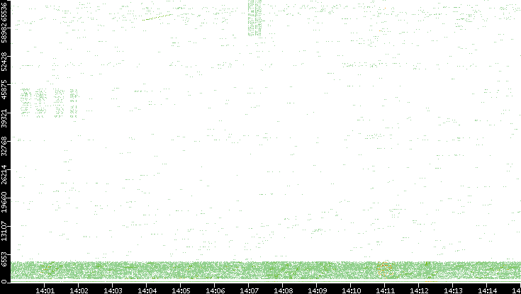 Src. Port vs. Time