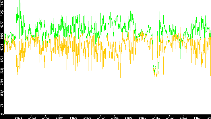 Entropy of Port vs. Time