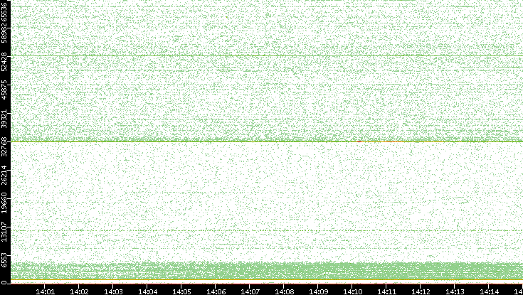 Dest. Port vs. Time