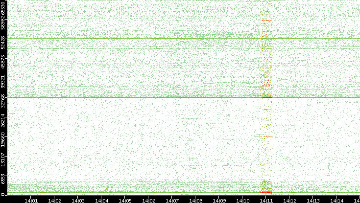 Src. Port vs. Time