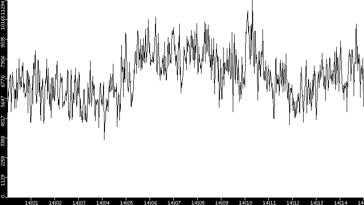 Throughput vs. Time