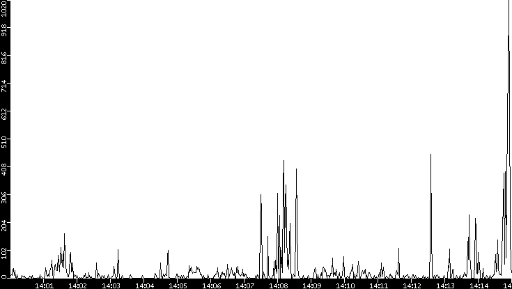Throughput vs. Time