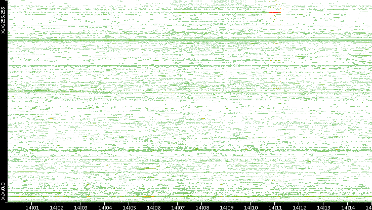 Dest. IP vs. Time