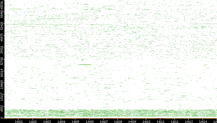 Dest. Port vs. Time