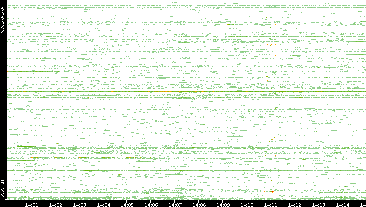 Src. IP vs. Time