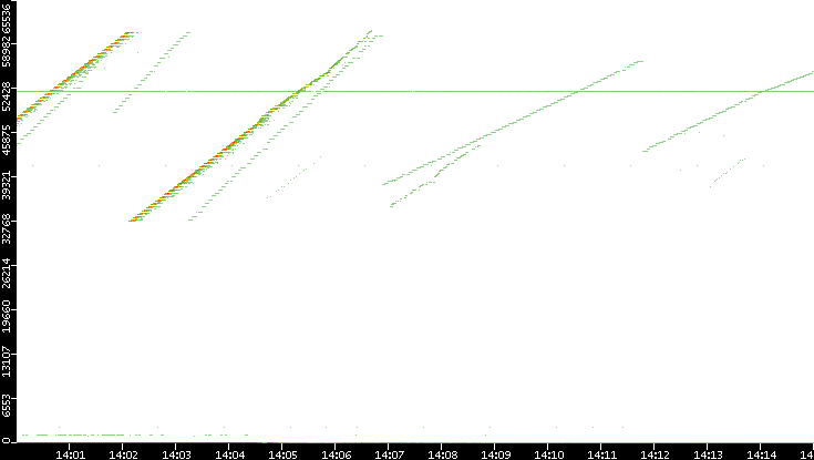 Dest. Port vs. Time