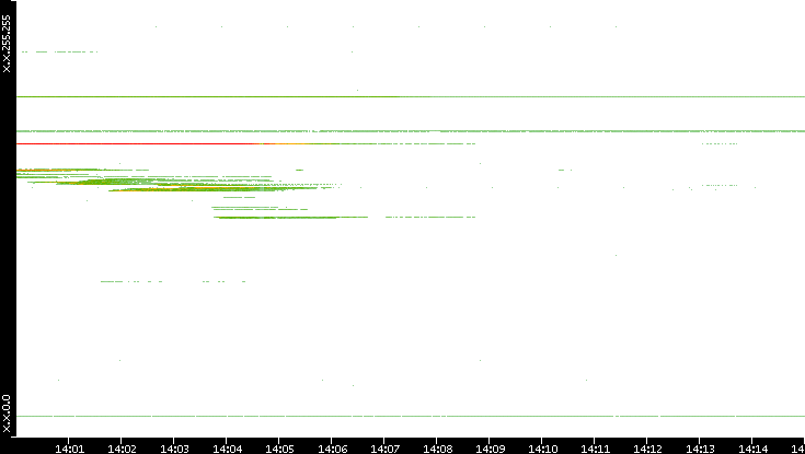 Src. IP vs. Time