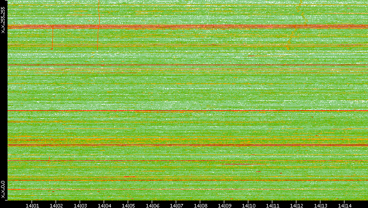 Dest. IP vs. Time