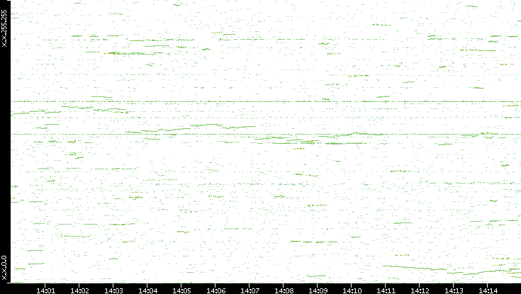 Dest. IP vs. Time