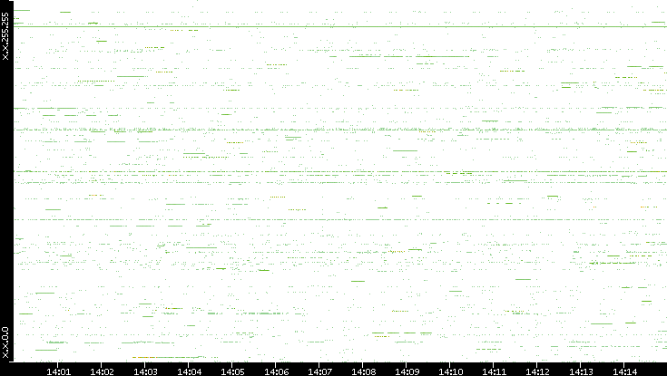 Src. IP vs. Time