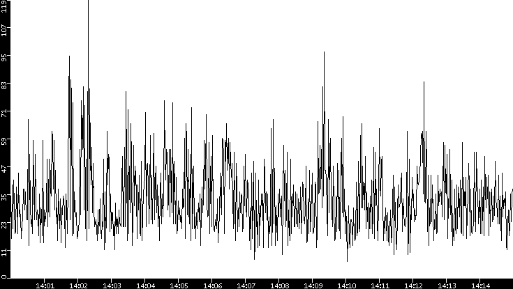 Throughput vs. Time
