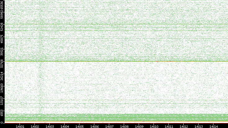 Dest. Port vs. Time