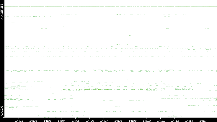 Src. IP vs. Time