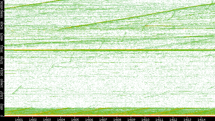 Dest. Port vs. Time
