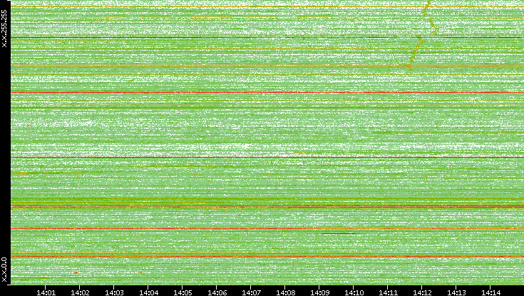 Dest. IP vs. Time