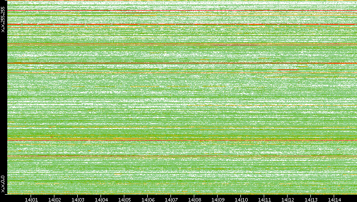 Src. IP vs. Time