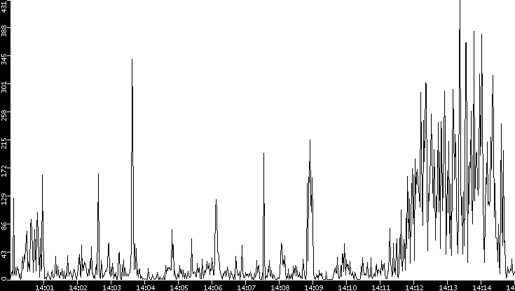 Throughput vs. Time