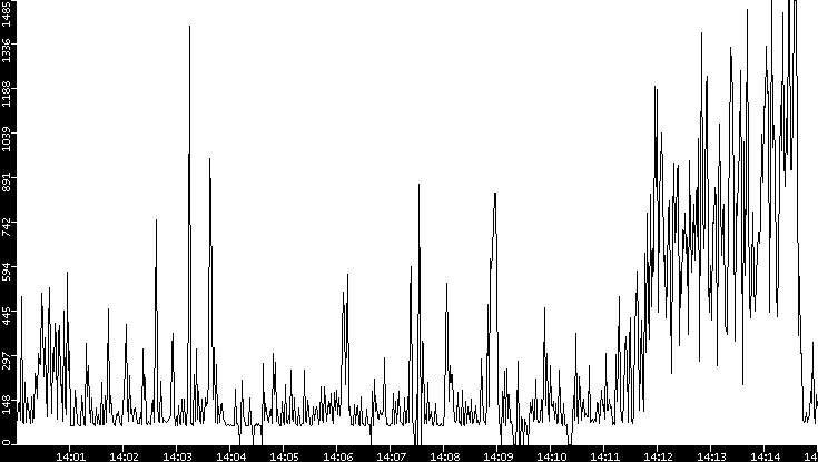 Average Packet Size vs. Time