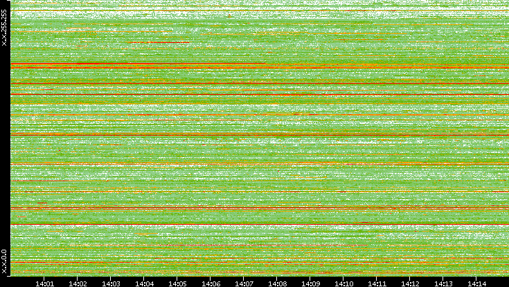 Src. IP vs. Time