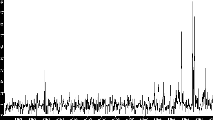 Throughput vs. Time