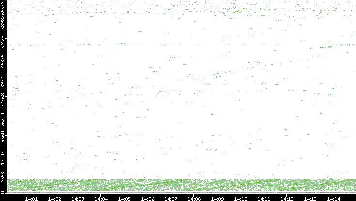 Src. Port vs. Time