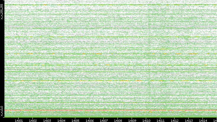 Dest. IP vs. Time
